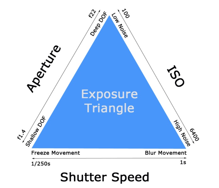 EXPOSURE TRIANGLE