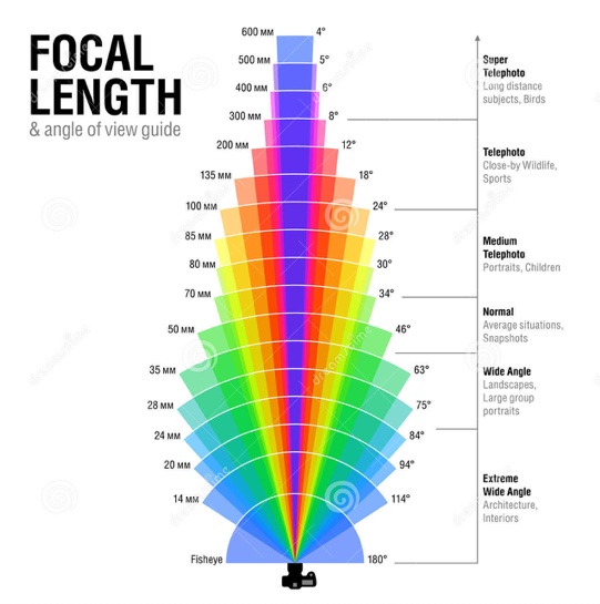 FOCAL LENGTH GRAPHIC